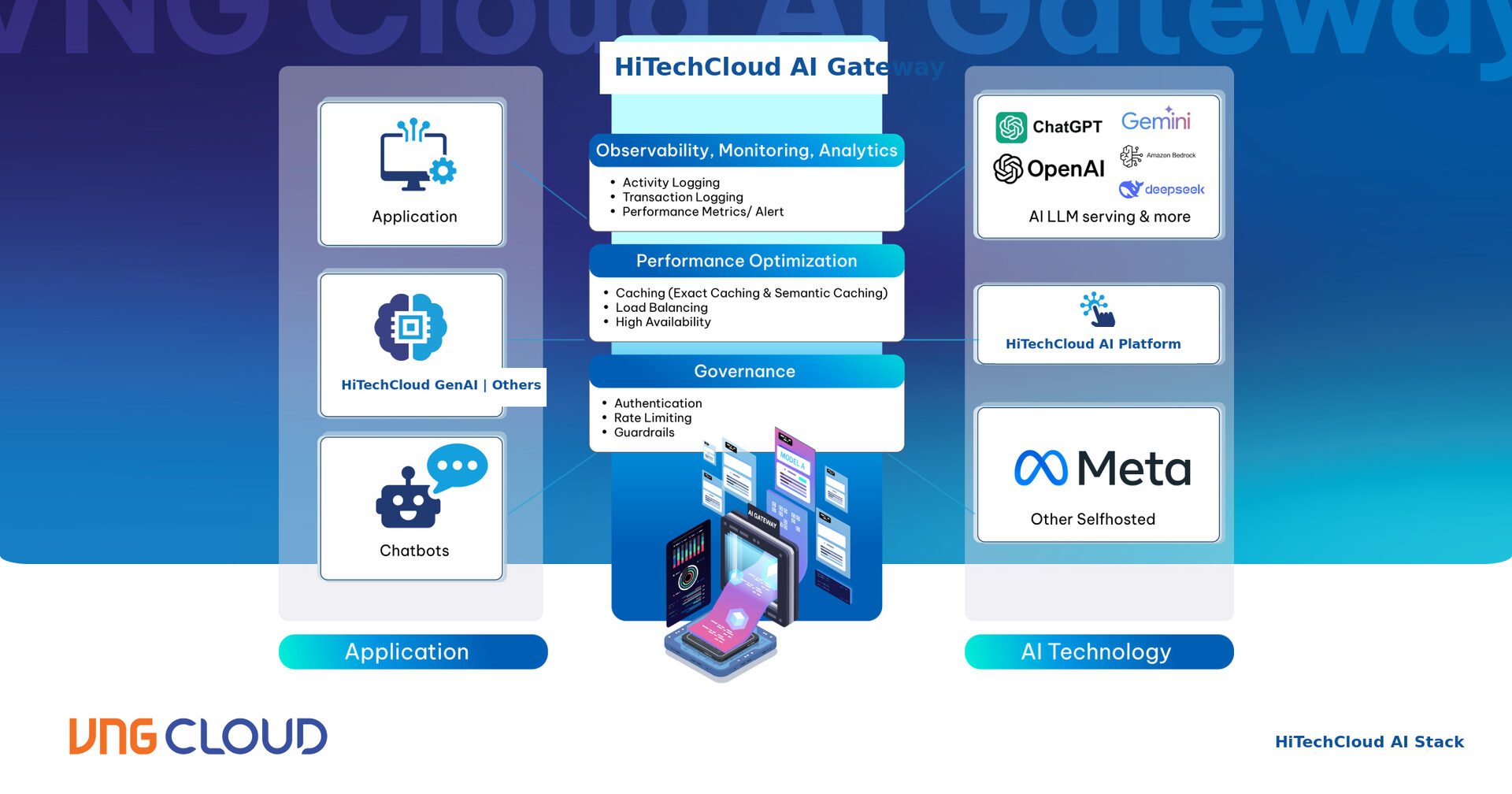 How HiTechCloud AI Gateway works