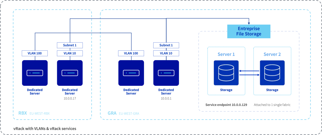 Sơ đồ high availability Enterprise File Storage