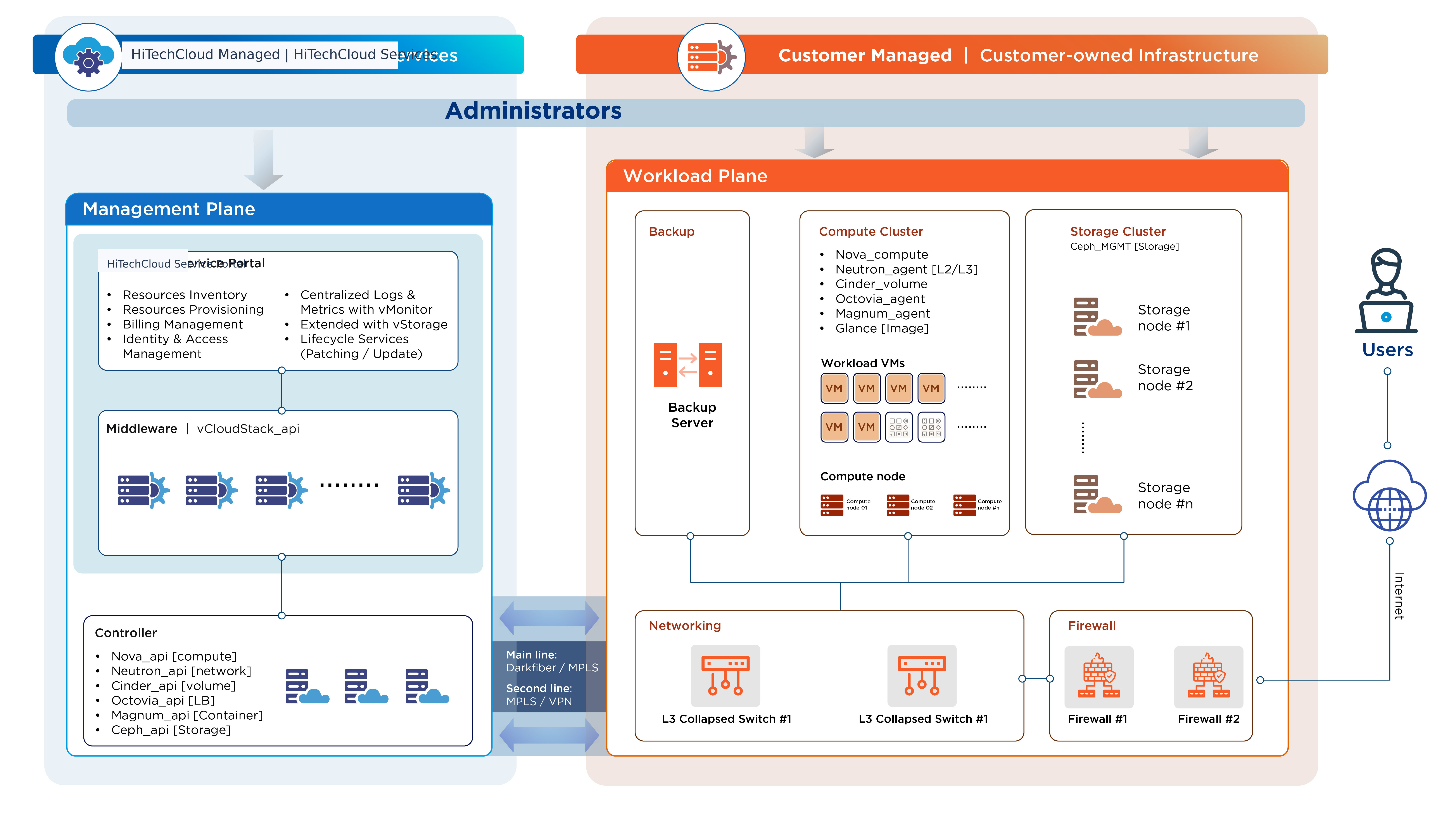 vCloudstack deployment model