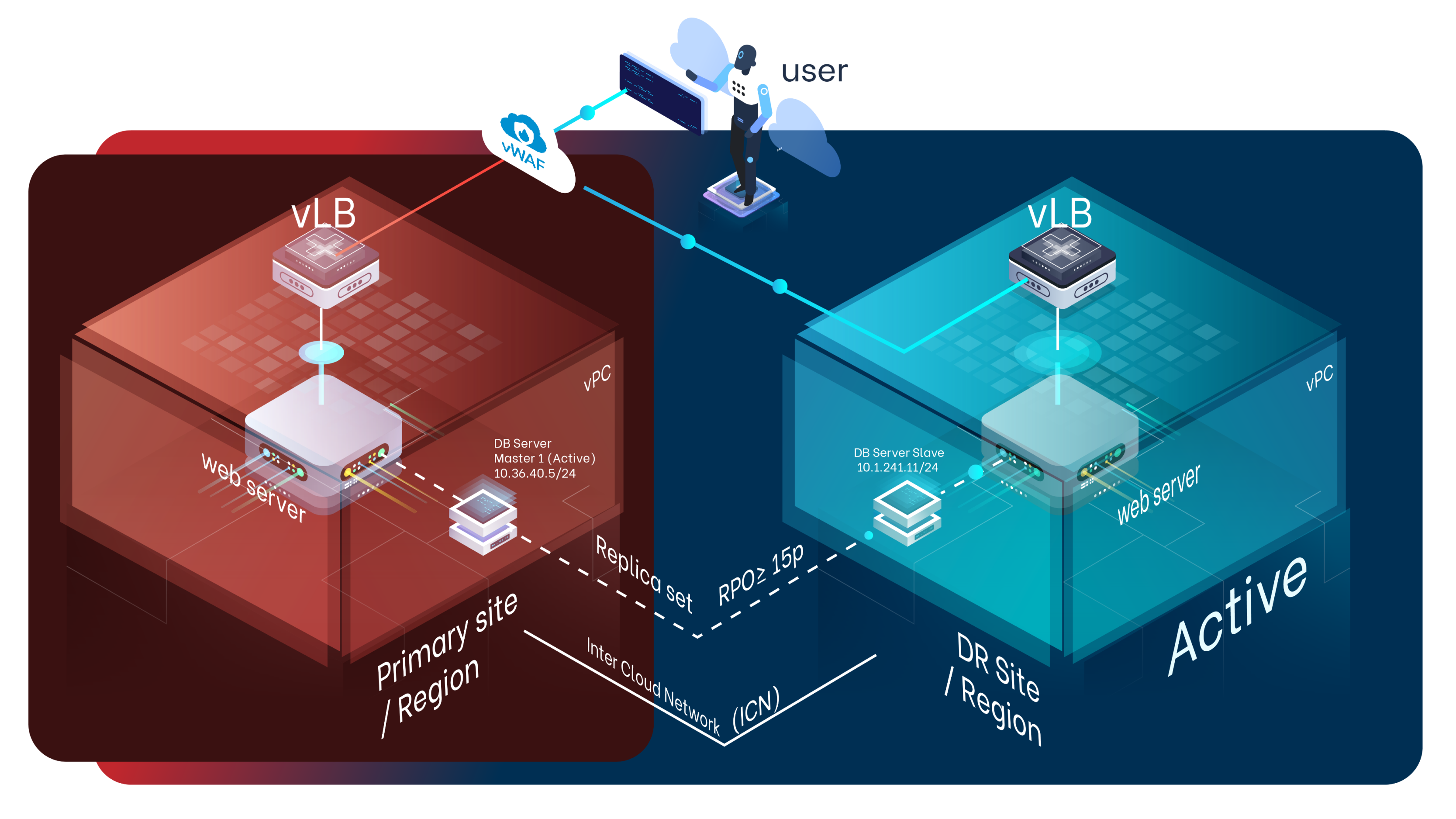 Cloud DR Center deployment model