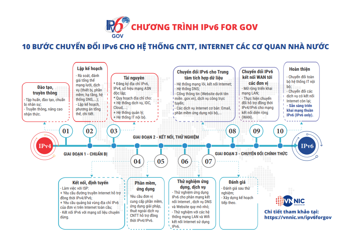 国家机关信息技术系统 IPv6 改造十步示意图