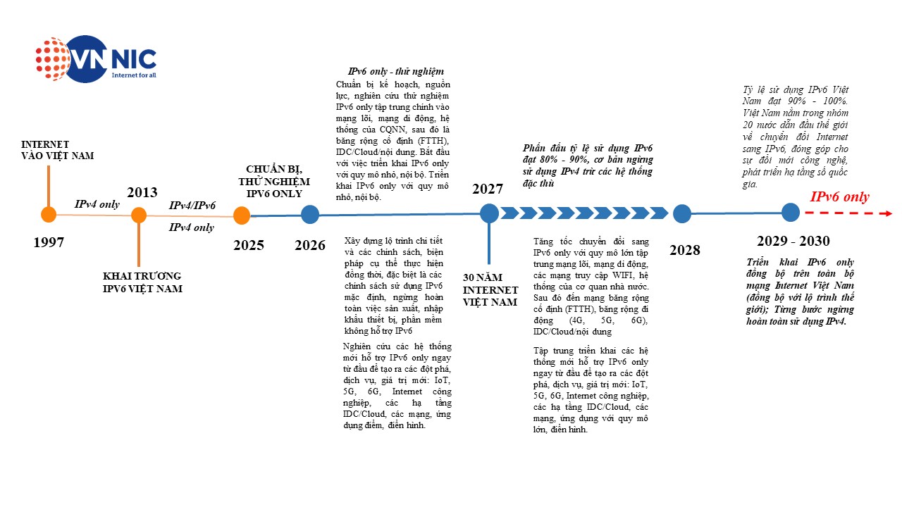 1997 年至 2030 年越南 IPv6-only 转型路线图