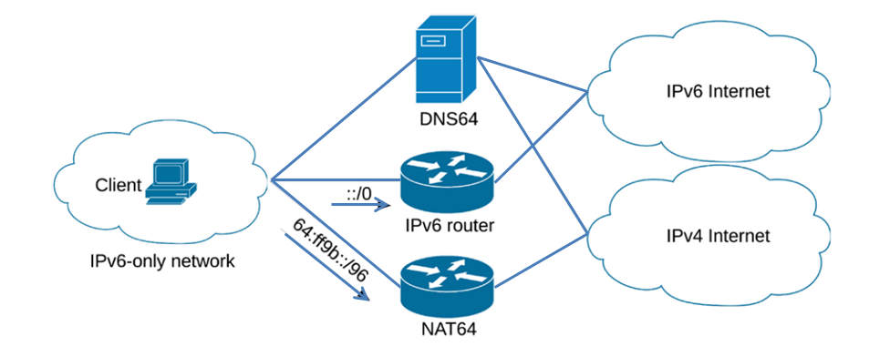 IPv6 网络与 IPv4 网络之间 NAT64 和 DNS64 解决方案的工作原理图