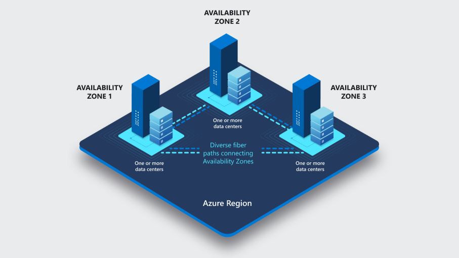 Multi Availability Zone