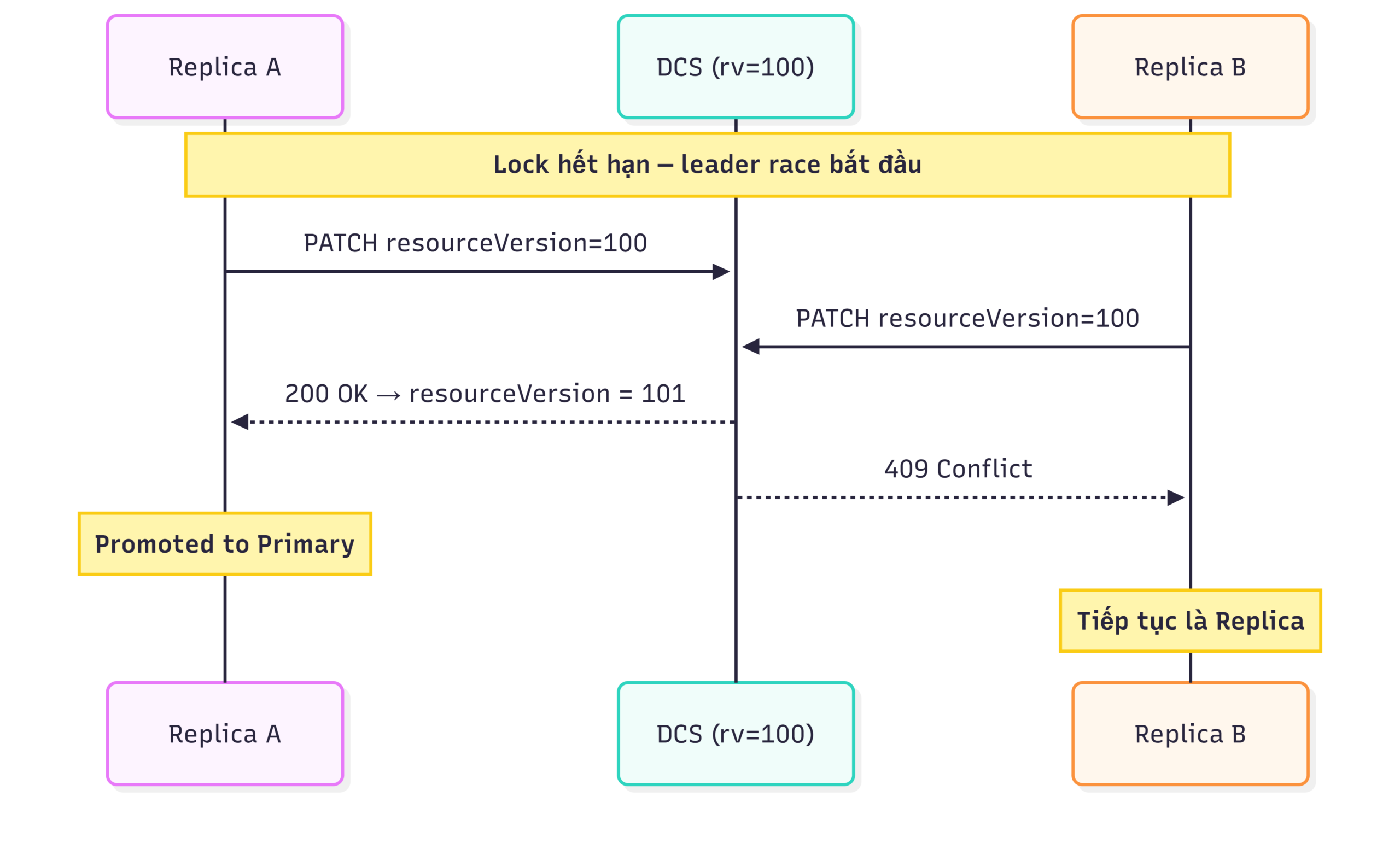 Sequence diagram của trường hợp 1