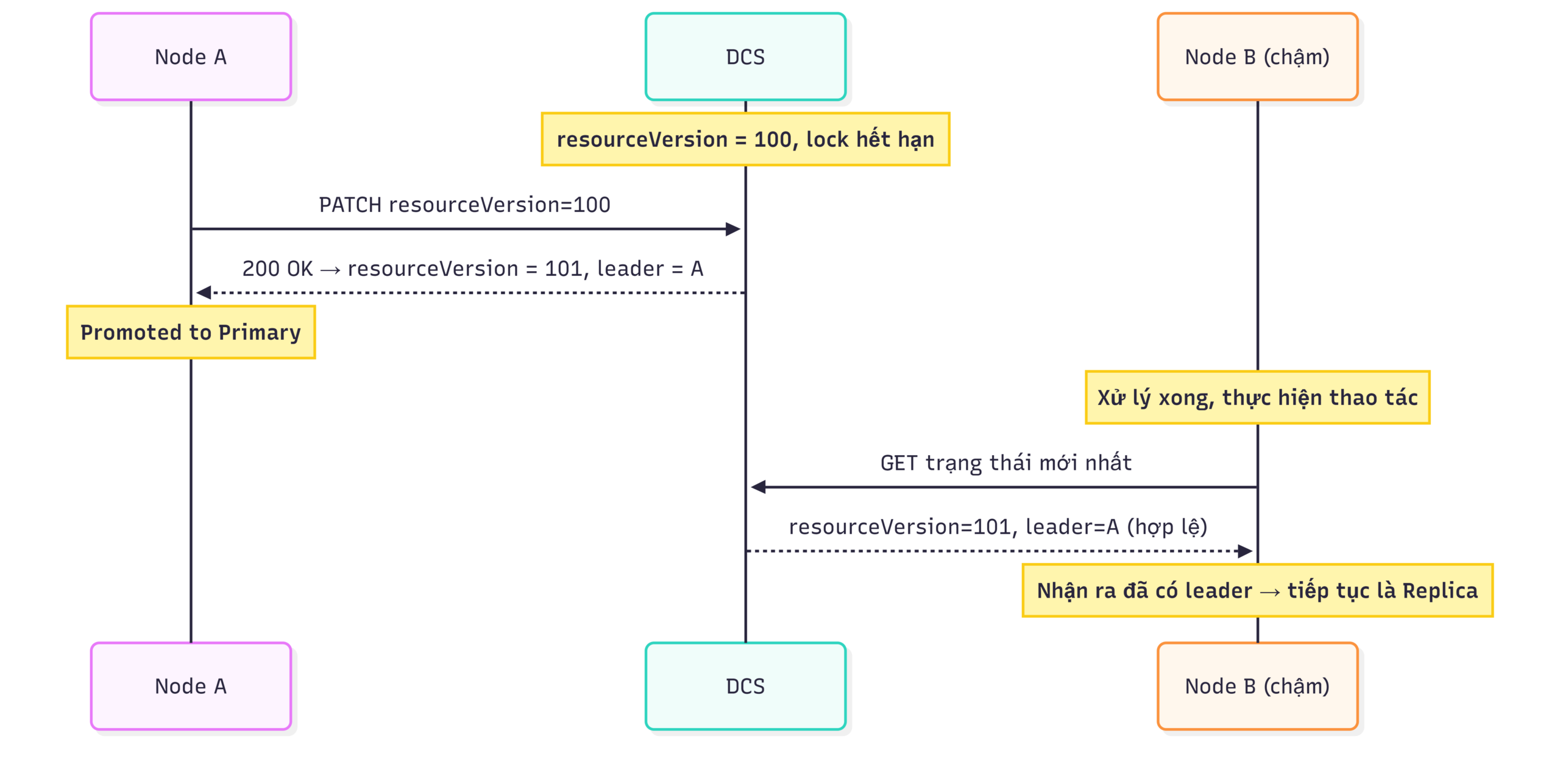 Sequence diagram của trường hợp 2