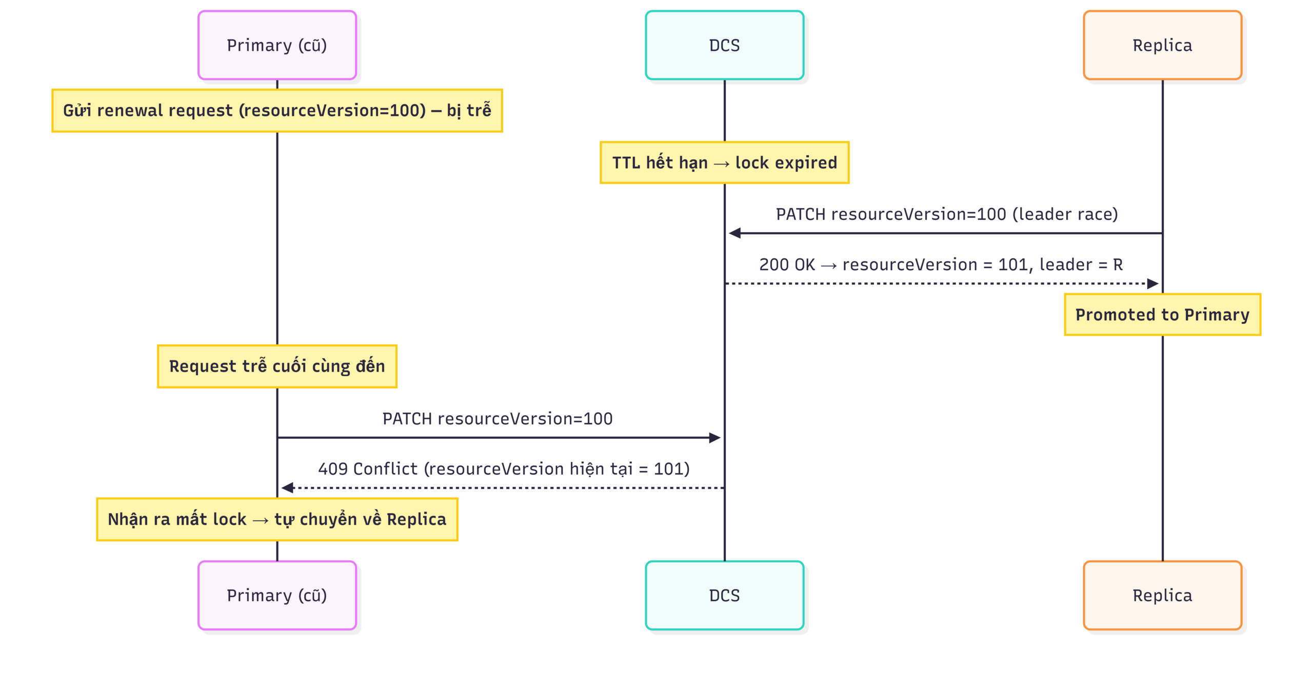 Sequence diagram của trường hợp 3