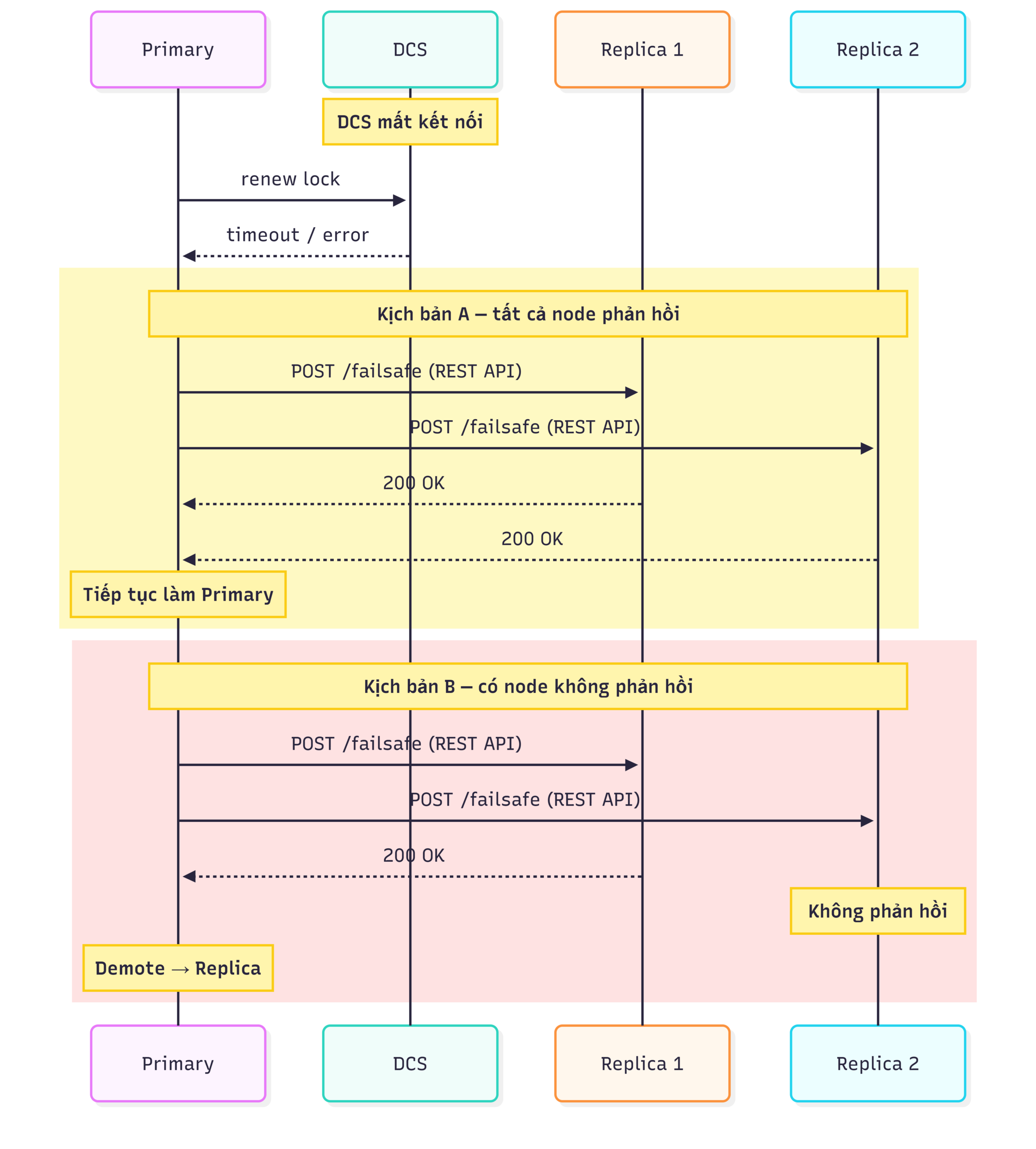 Sequence diagram mô tả cách hoạt động của failsafe mode trong Patroni