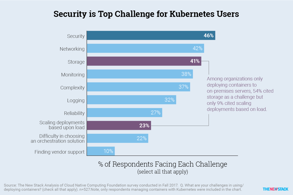 Xếp hạng những khó khăn trong sử dụng Kubernetes (container) – Theo TheNewStack