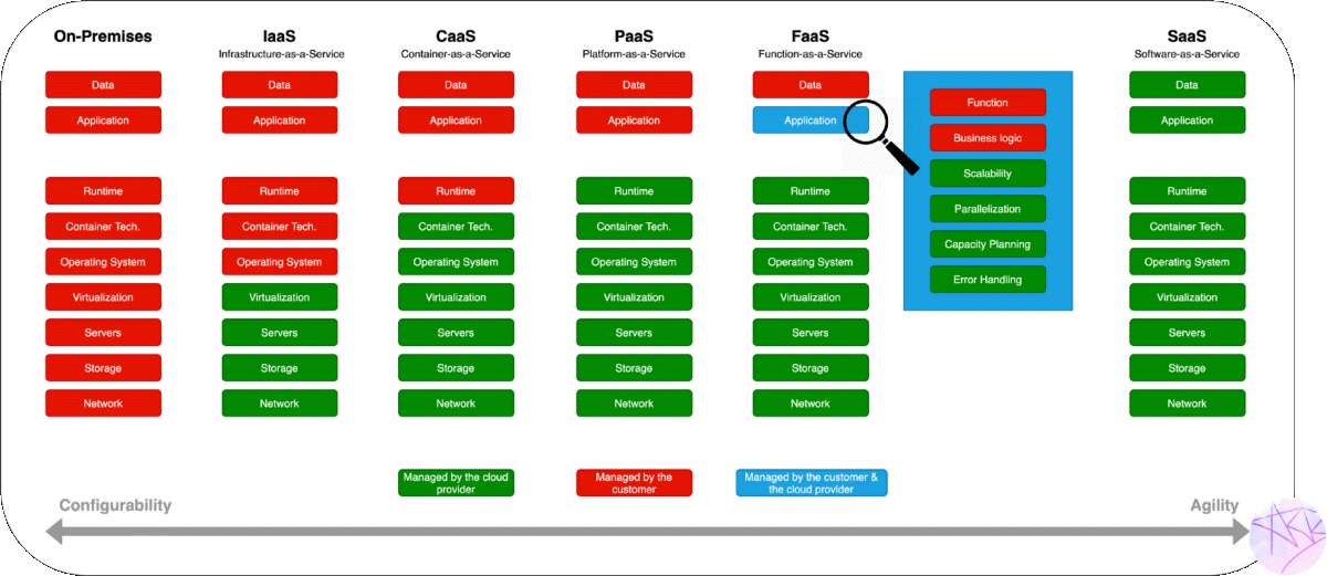 Model FaaS giữ vị trí giữa PaaS và SaaS
